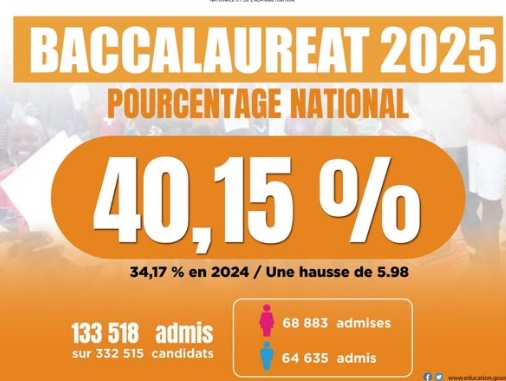 Résultats BAC 2025 en Côte d'Ivoire : comment consulter ?